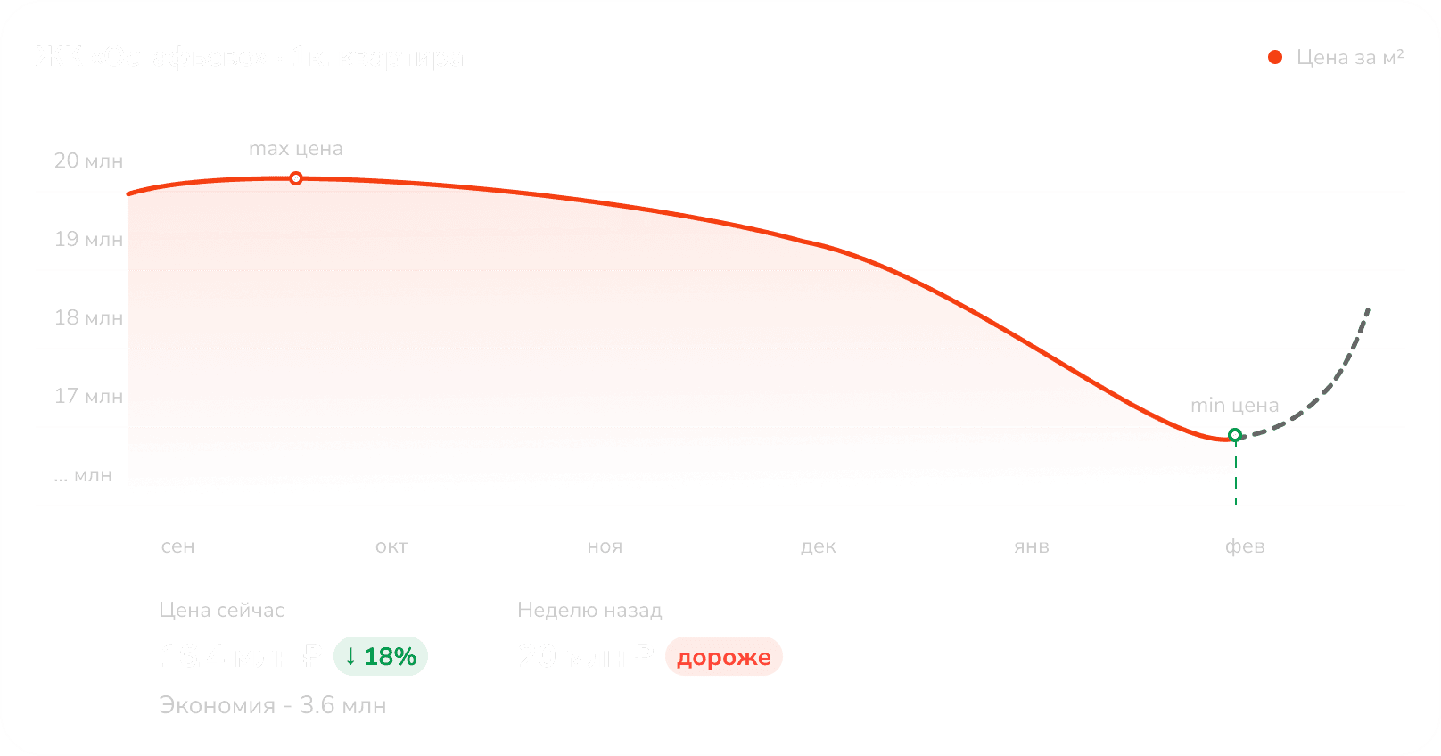 График динамики цен