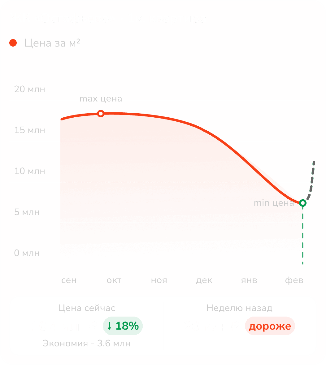 График динамики цен